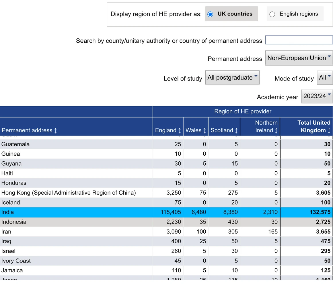 HESA data — Nigeria highlighted