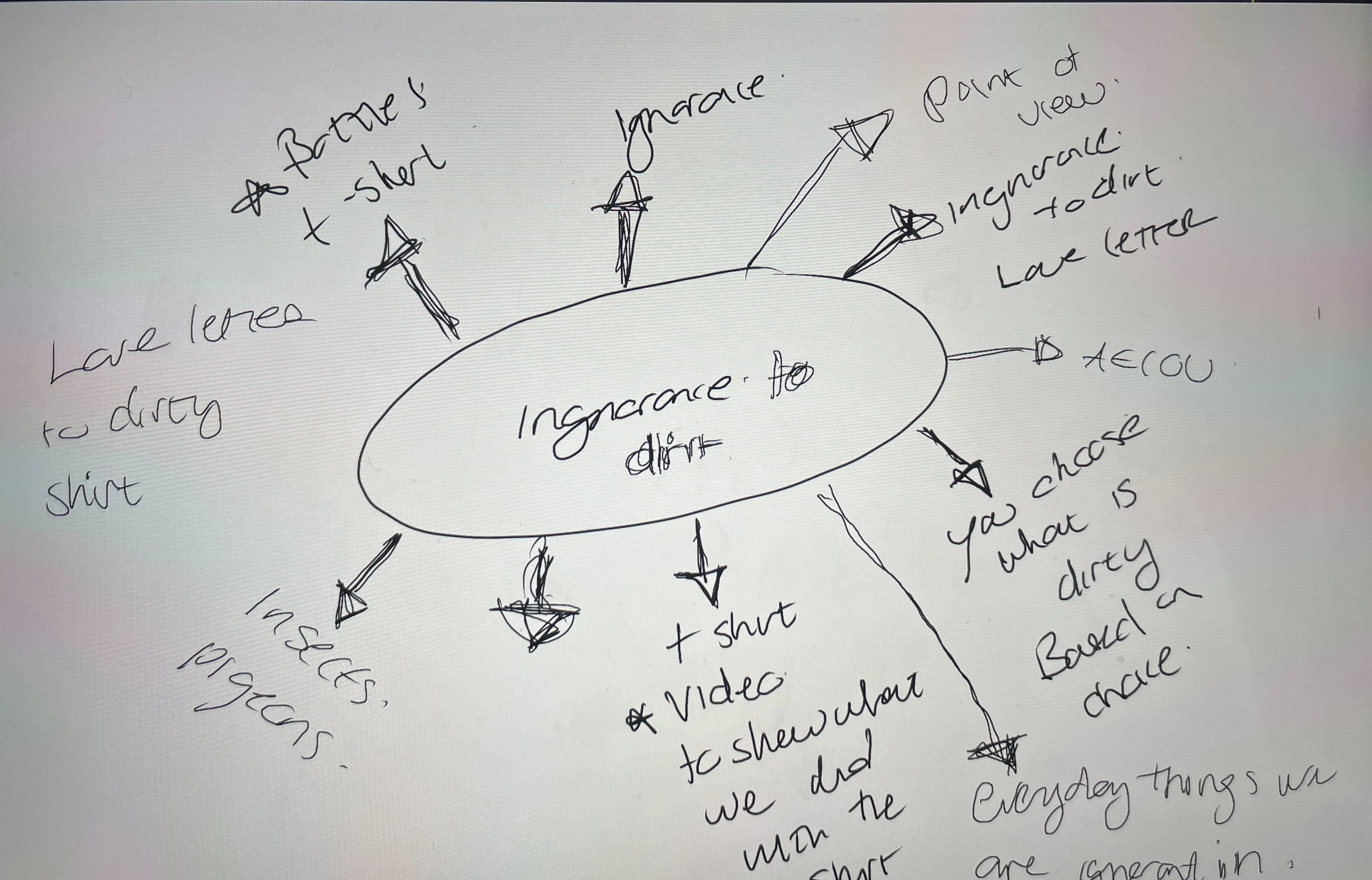 Brainstorming mind map — ignorance to dirt